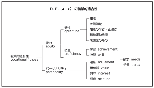 スーパーの職業適合性の図